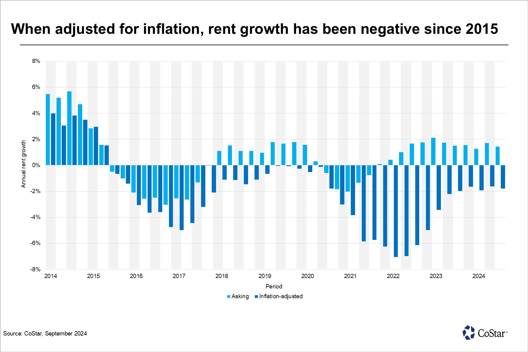 Asking office rents in Houston edge higher, but remain negative