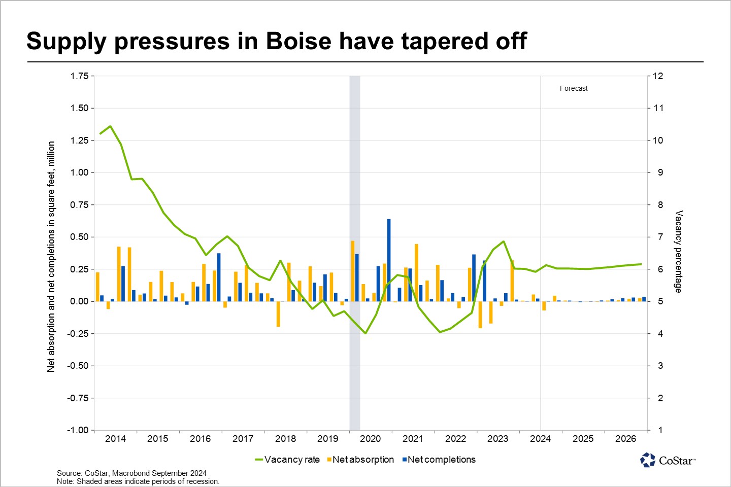 Boise, Idaho’s, office market remains in a general state of balance