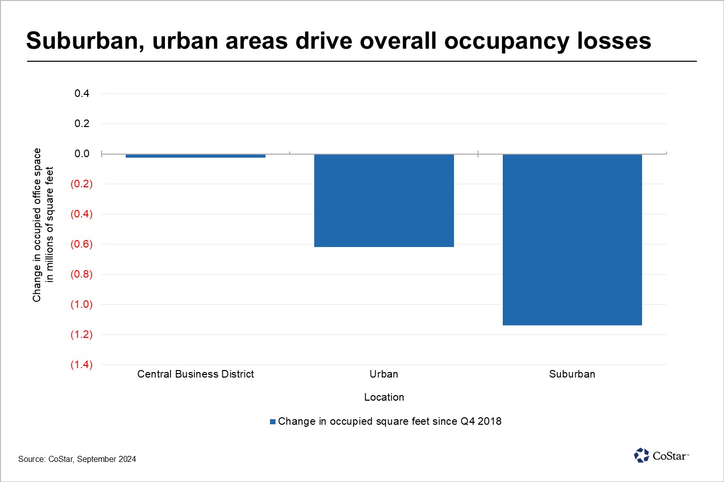 Office occupancy levels hold in downtown Milwaukee, Wisconsin, as regional demand for space falls