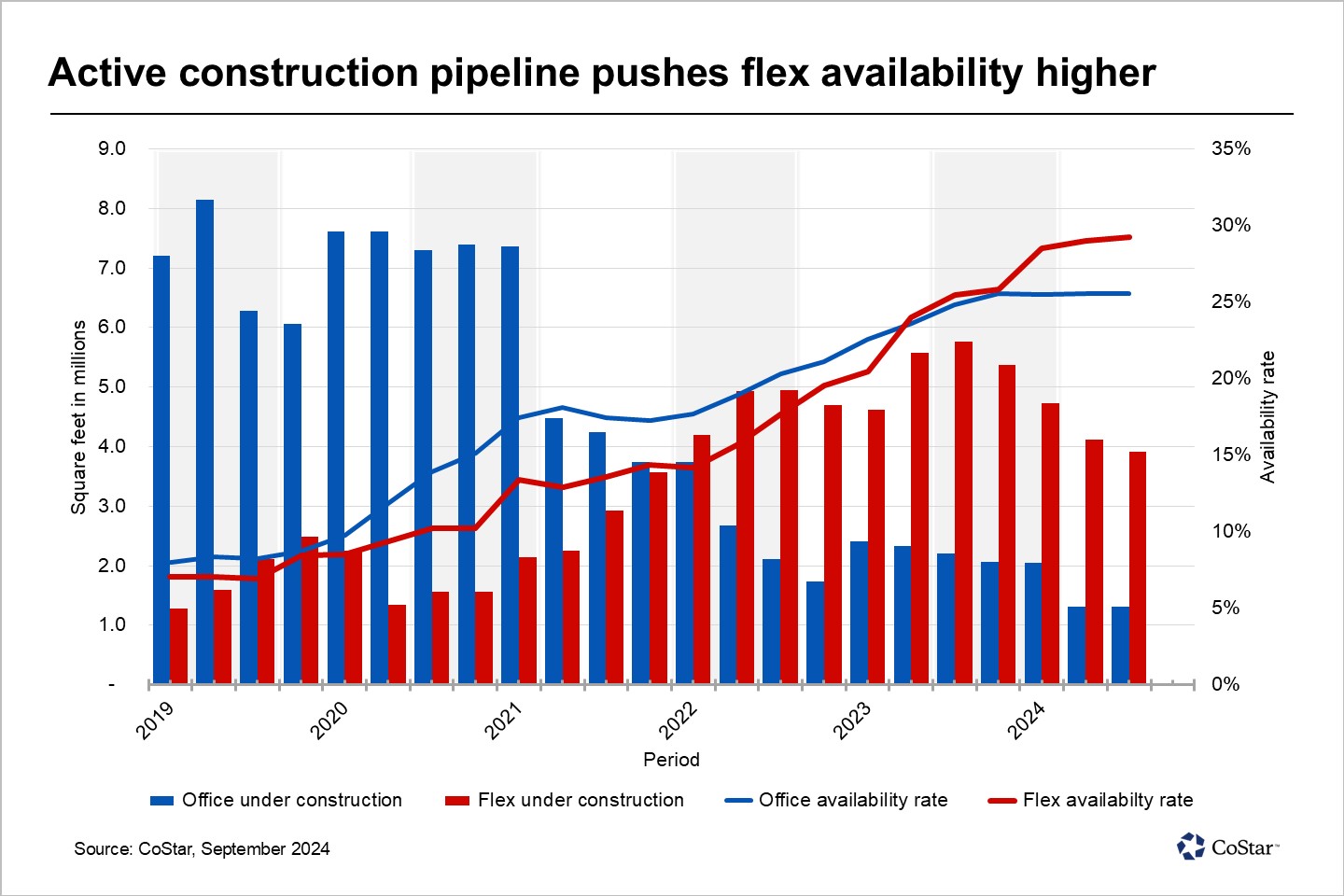 As San Francisco's flex availability increases, developers hit the breaks