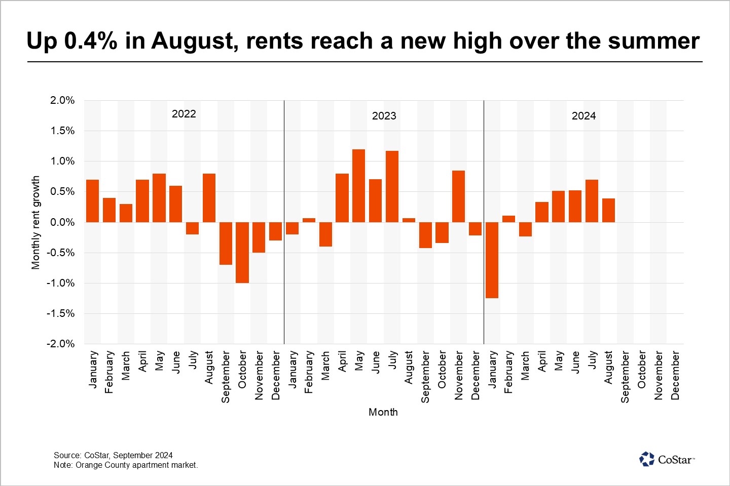 Orange County apartment rents rise modestly through summer leasing season