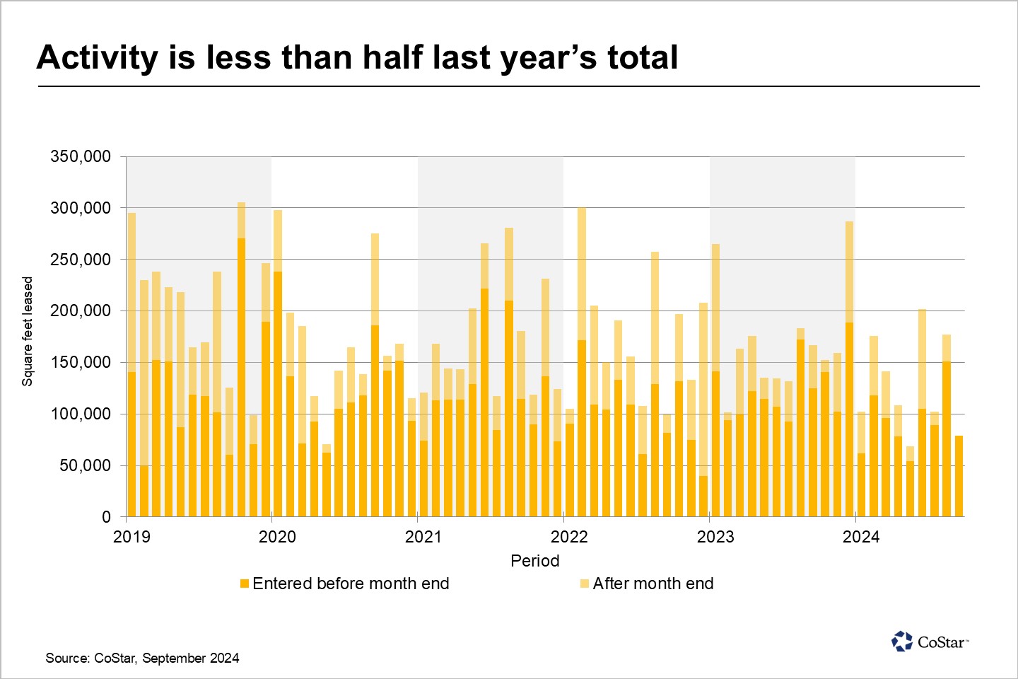 Retail leasing in Indianapolis has been tapering off in 2024