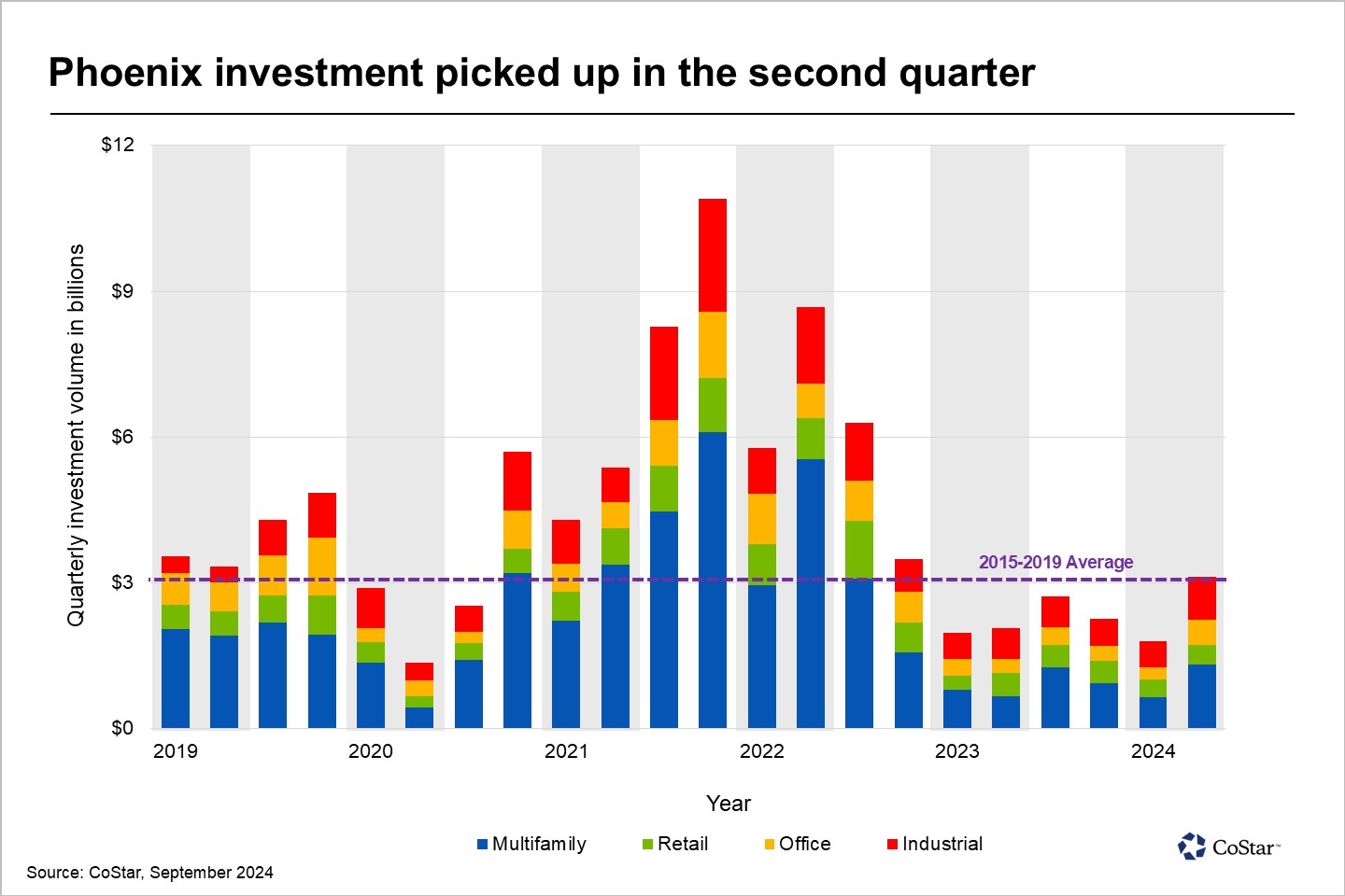 Phoenix commercial real estate sales volume hits six-quarter high