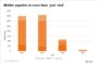 Office occupancy levels hold in downtown Milwaukee, Wisconsin, as regional demand for space falls