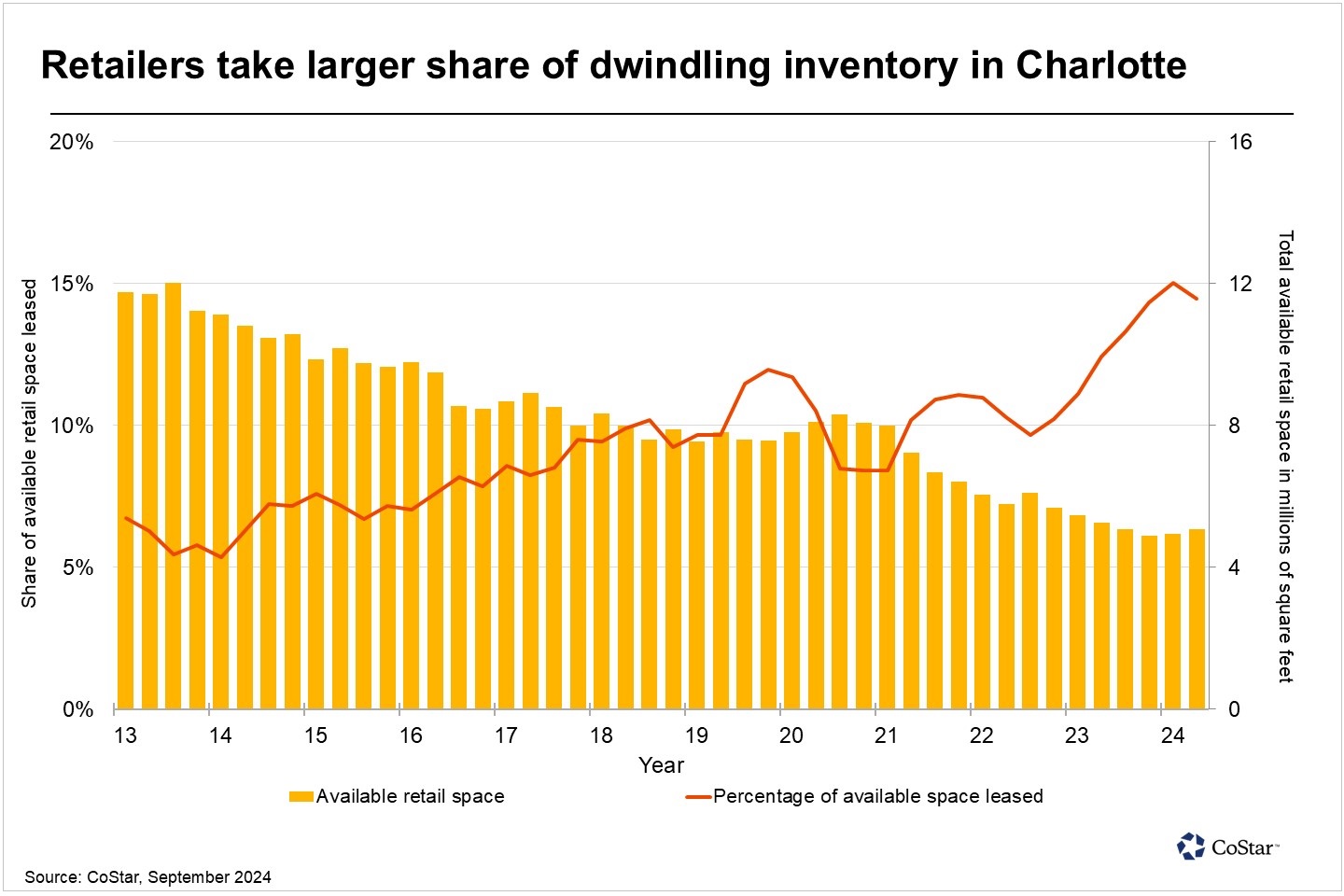 Charlotte retailers feel space crunch despite leasing slowdown