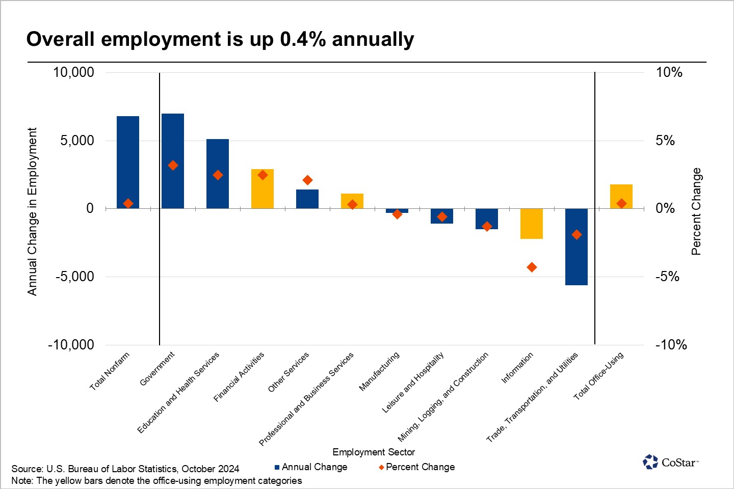 Denver’s annual employment growth is back in positive territory