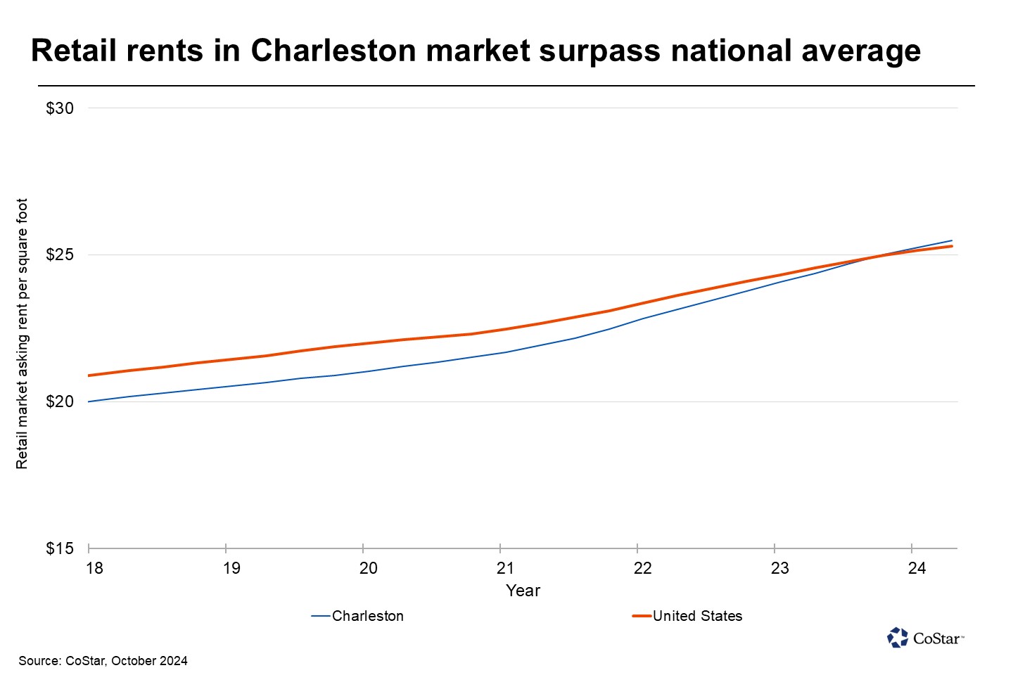 Charleston experiencing a retail rent surge