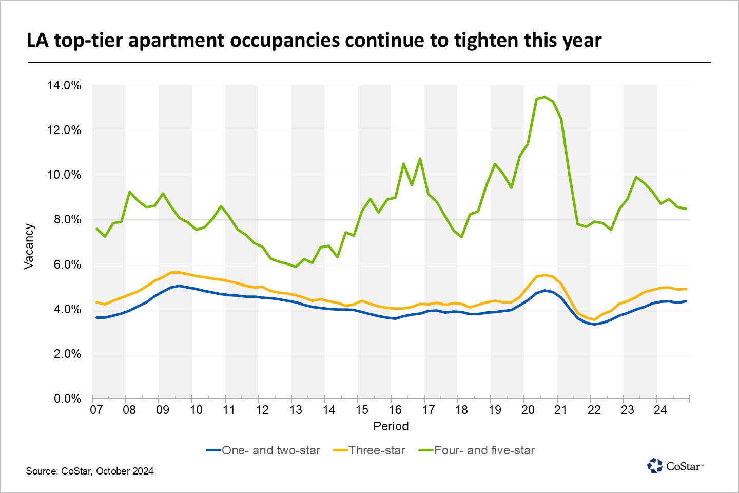 Despite elevated rents, luxury apartment demand drives activity in LA