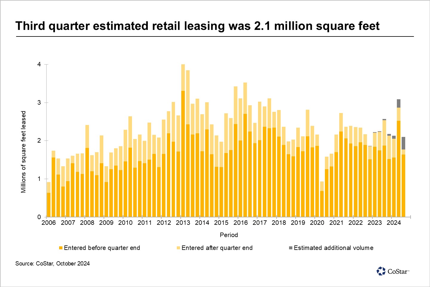 Los Angeles retail leasing falls short of taming rising availability