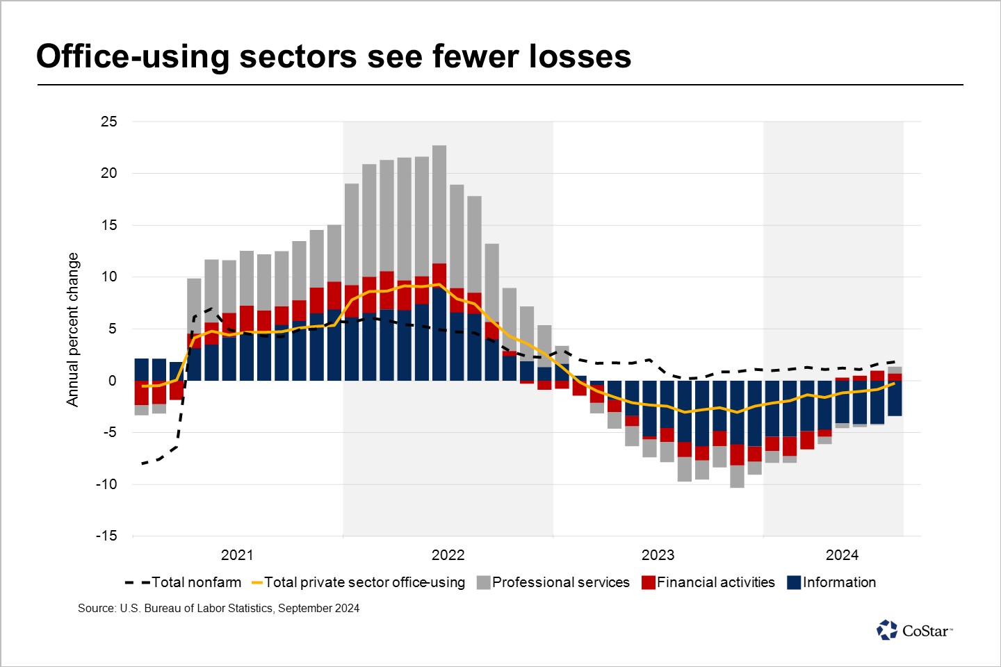 Employment growth accelerates in the Puget Sound region