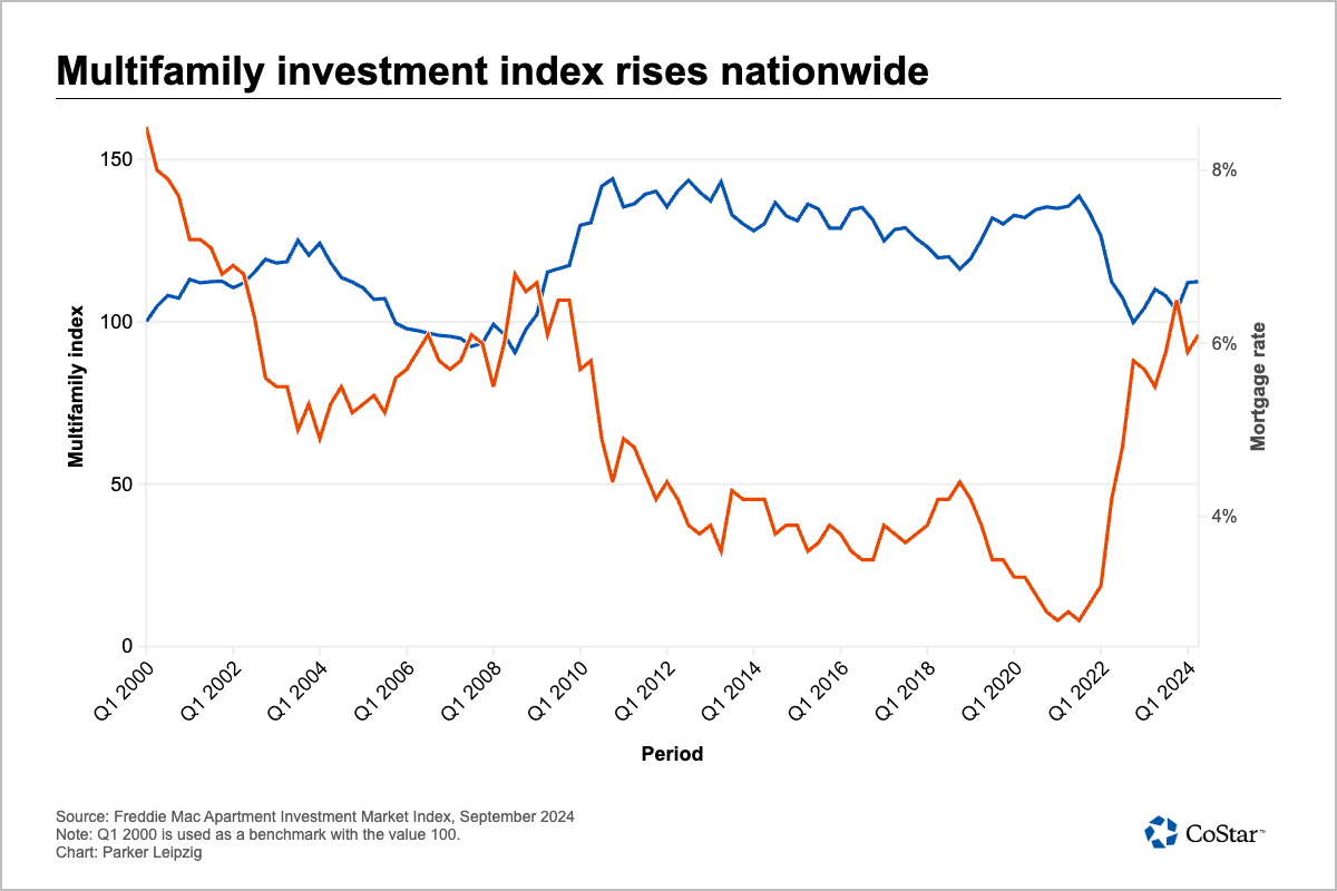 Apartment investing conditions improve, Freddie Mac says