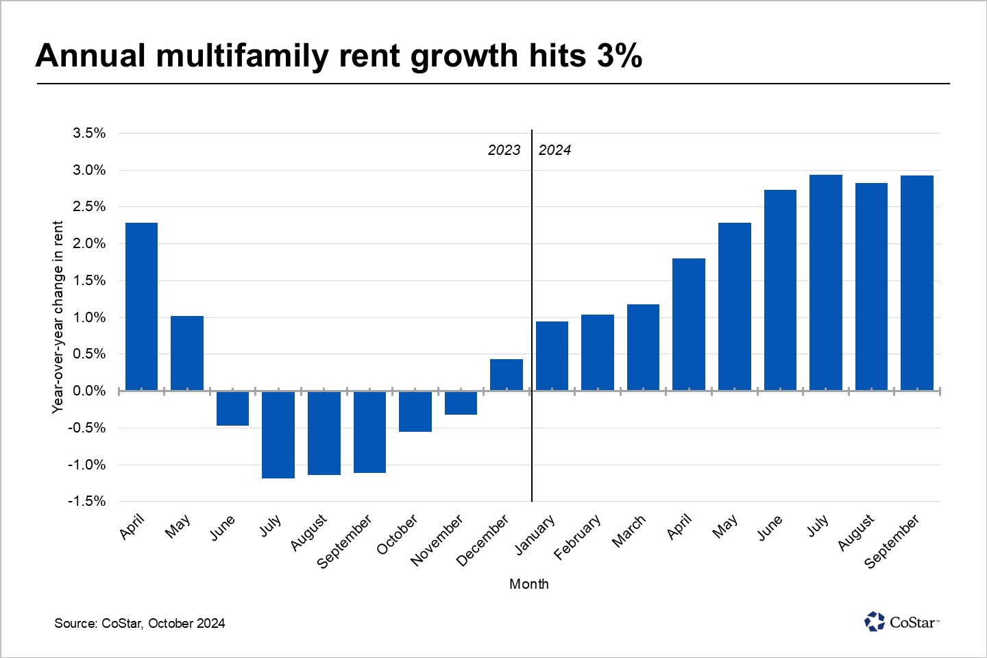 Over the summer, San Jose apartment rents maintained solid growth