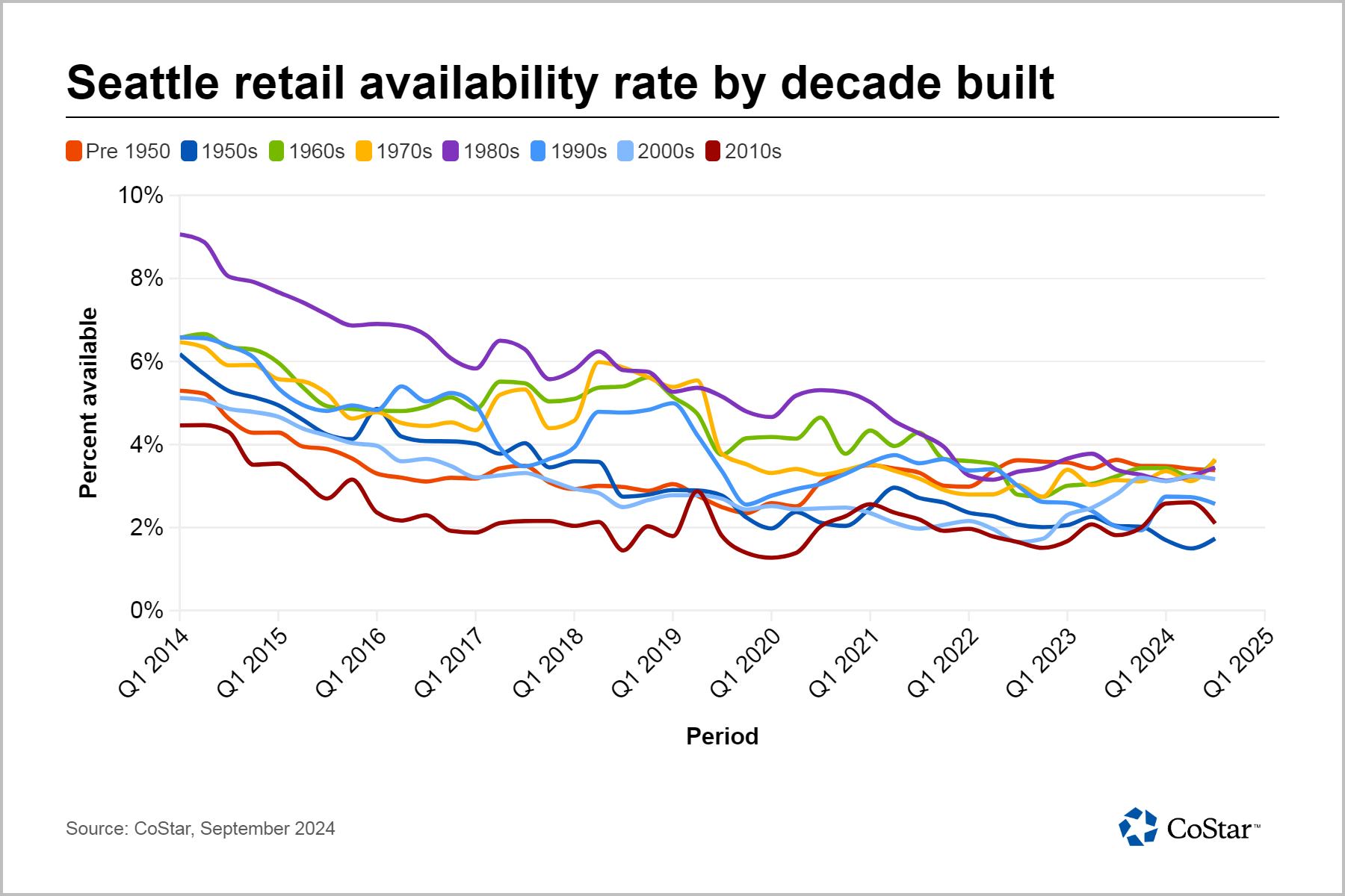 Retail leasing activity in Puget Sound is low. Why is availability tight for vintage properties?
