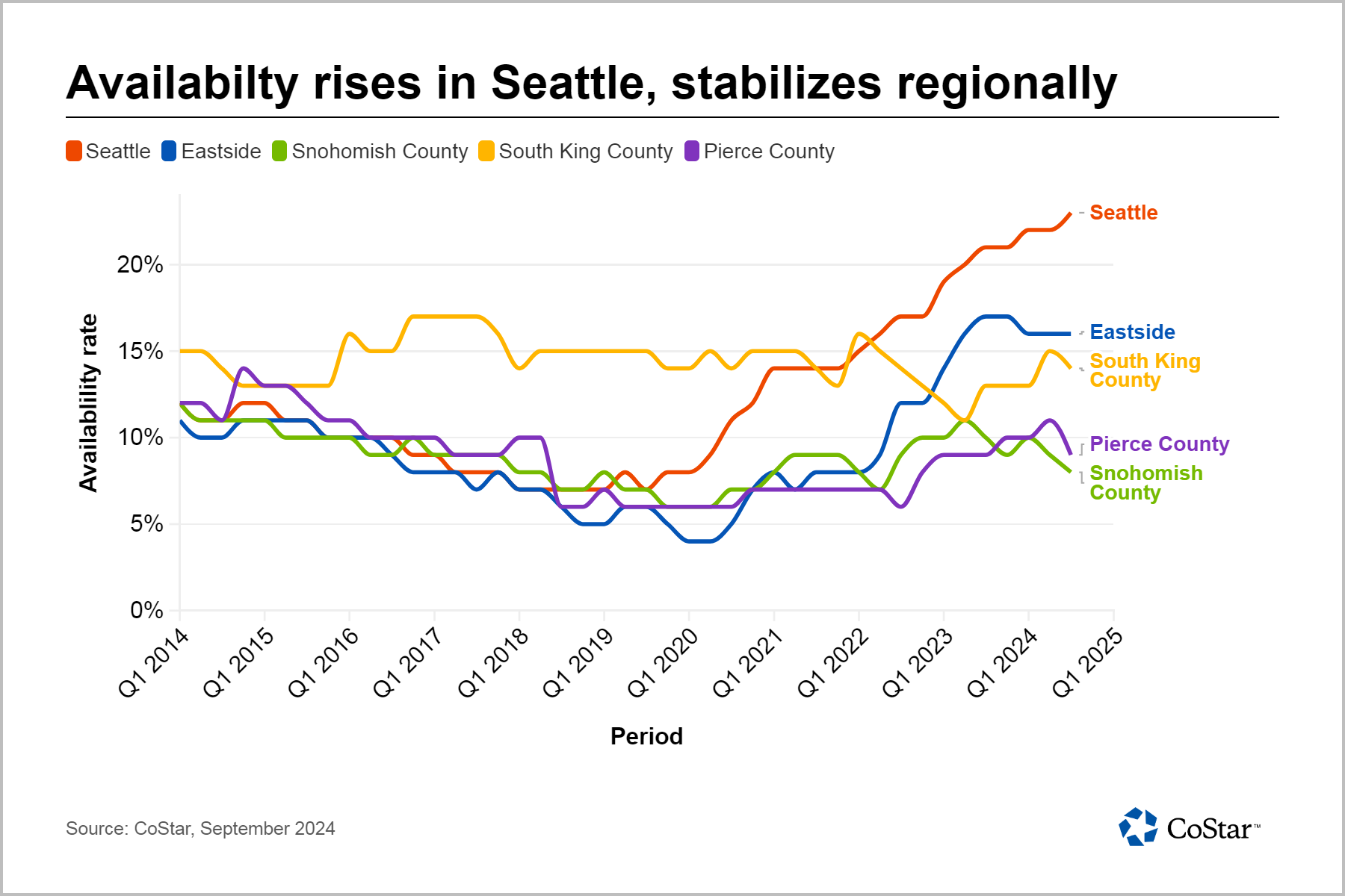 Puget Sound office availability starts leveling — with one exception