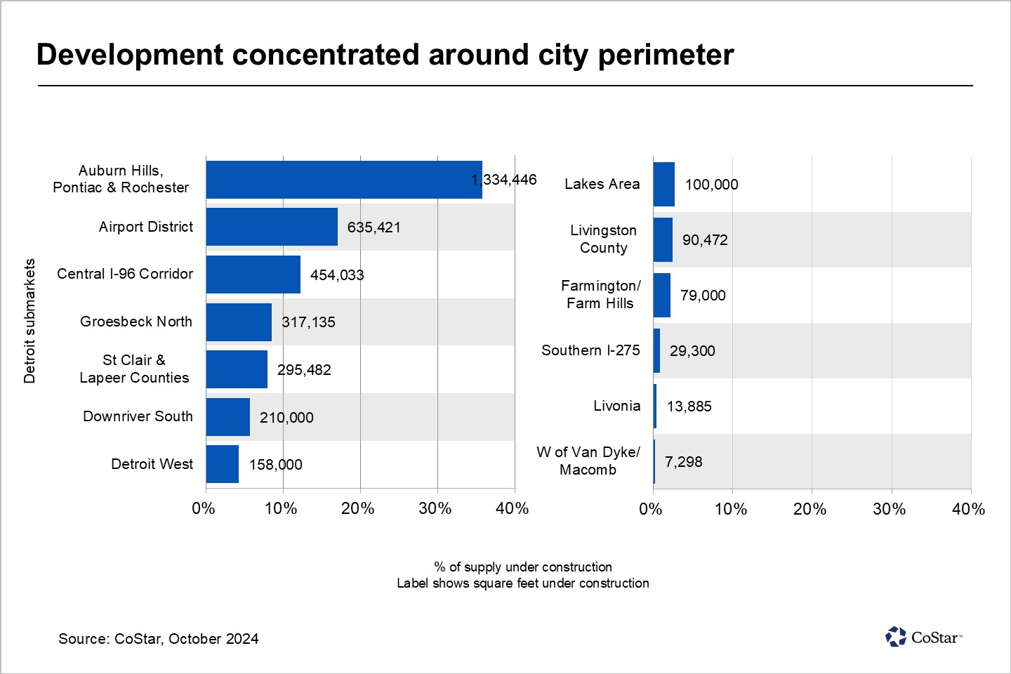 Detroit industrial construction near lowest level since 2016