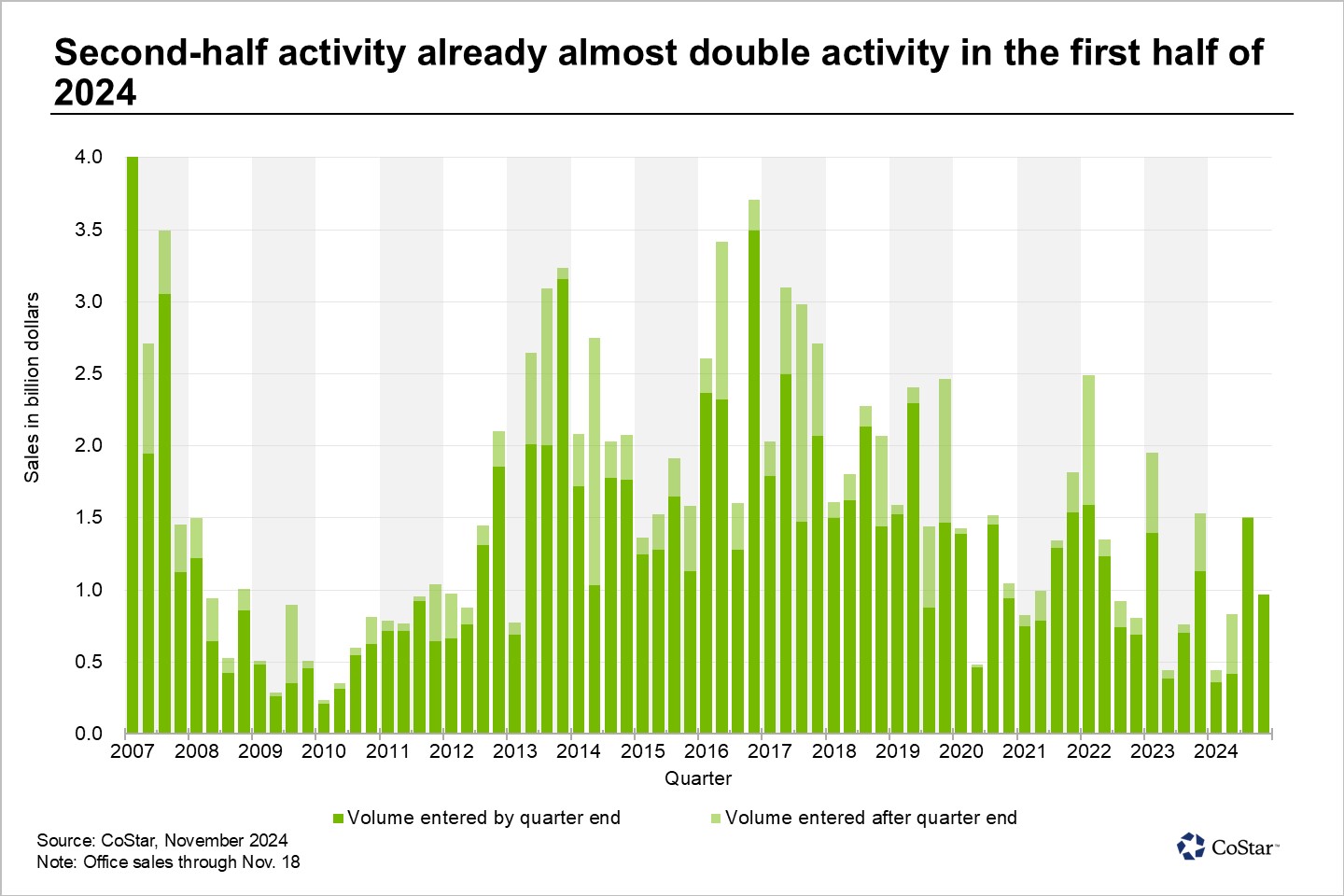Office sales activity in Los Angeles picks up, but it's still below pre-2020 levels