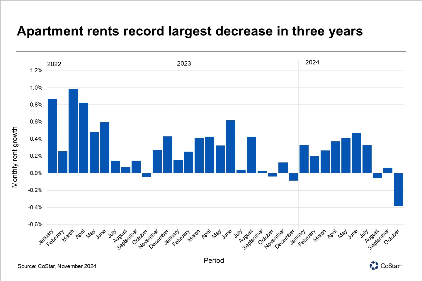 Fresno apartment rents dive while housing shortage looms