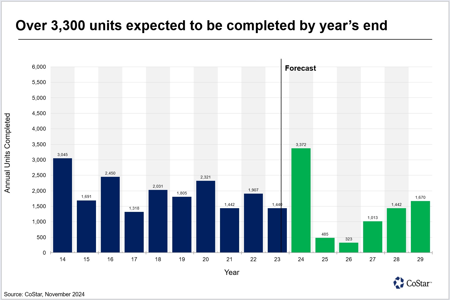 Number of completed apartments set to hit decade-high in Hampton Roads, Virginia