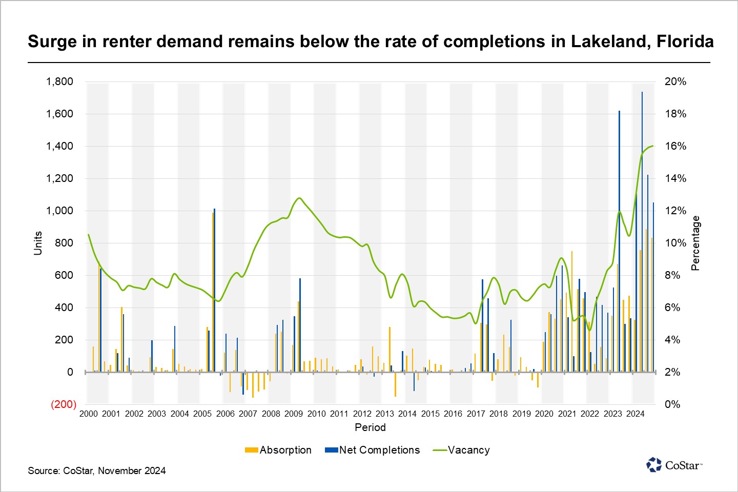 Record-setting construction completions ballooning Lakeland, Florida's multifamily vacancy rate