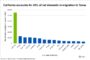 Tampa Bay is the hottest office leasing market in Florida