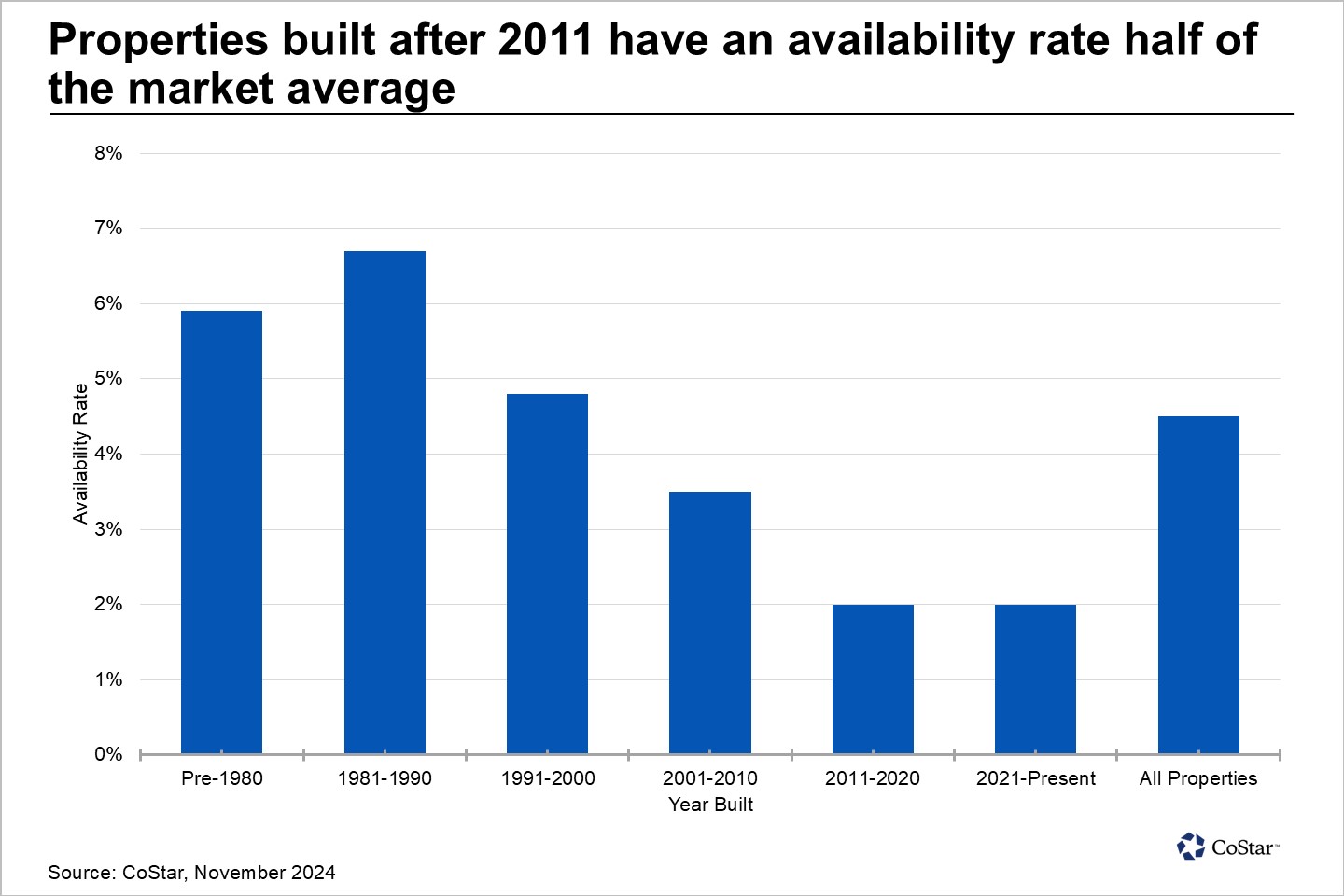 Retail availability concentrated among older properties in Kansas City