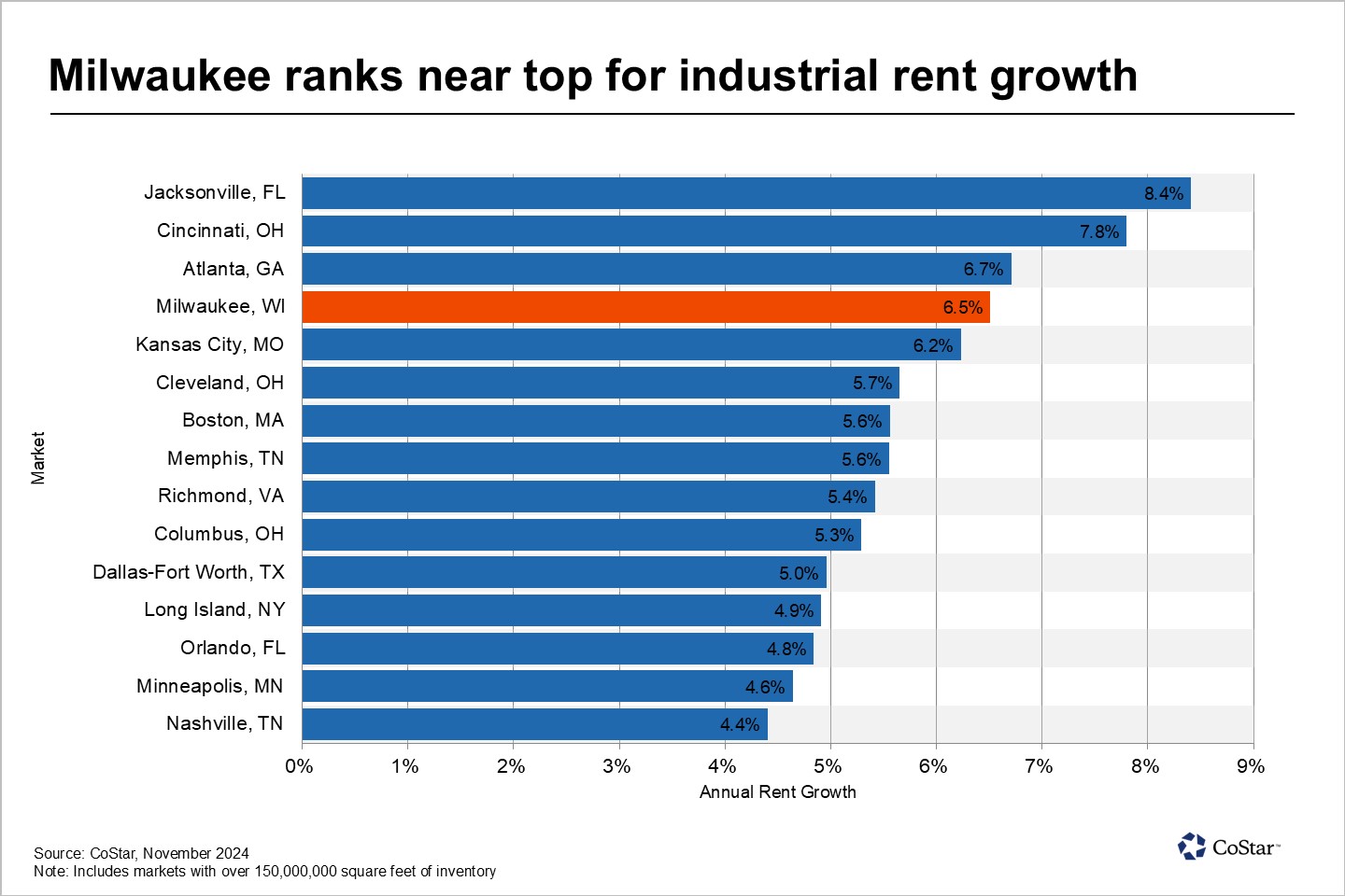 Industrial rents grow at historically fast pace in Milwaukee