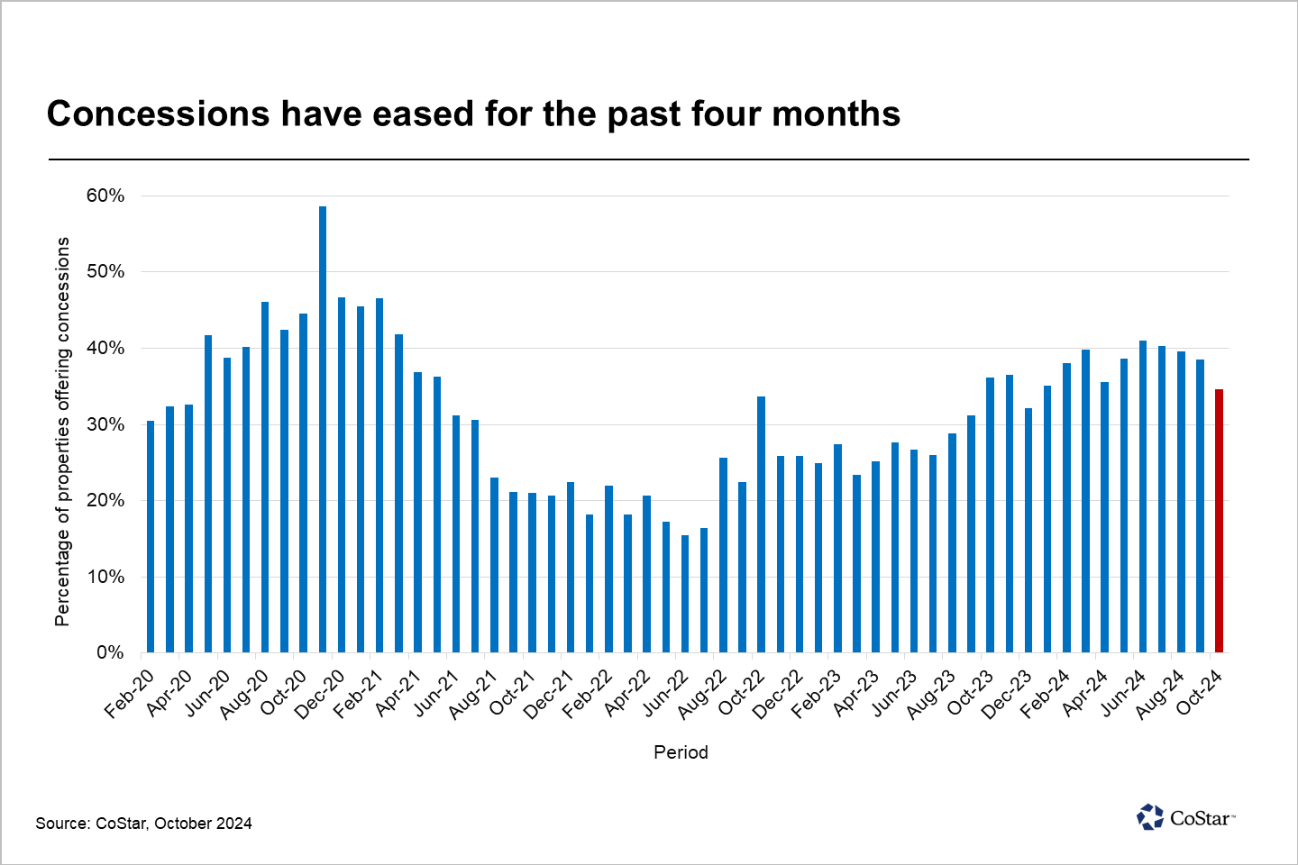 Shrinking construction pipeline, strong demand aid Texas landlords