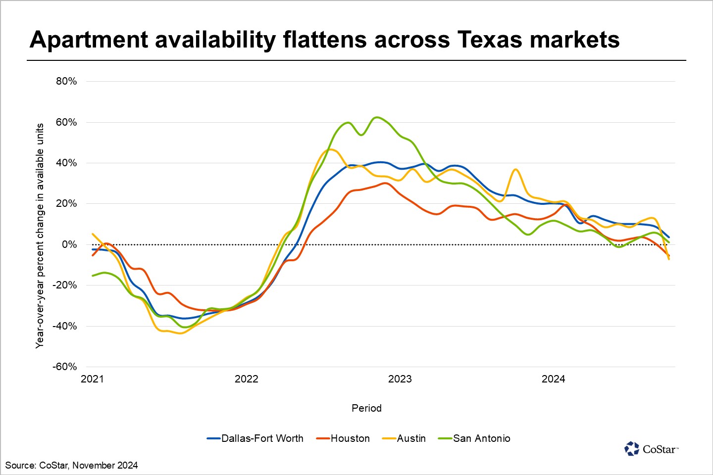 Apartment availability levels off as Texas passes its multifamily construction peak