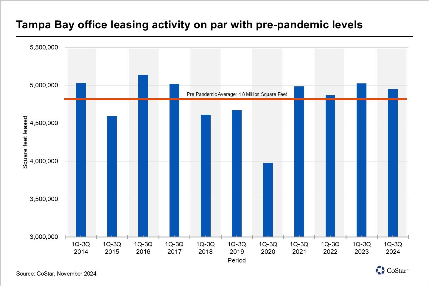 Tampa Bay is the hottest office leasing market in Florida