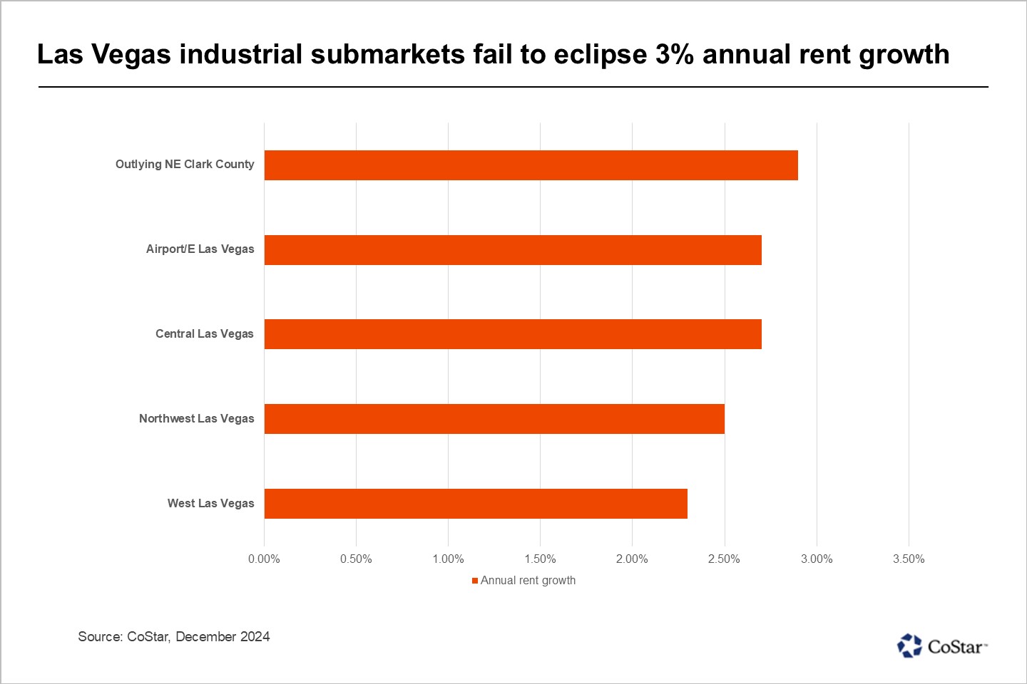 Industrial rent growth continues to decelerate across Las Vegas