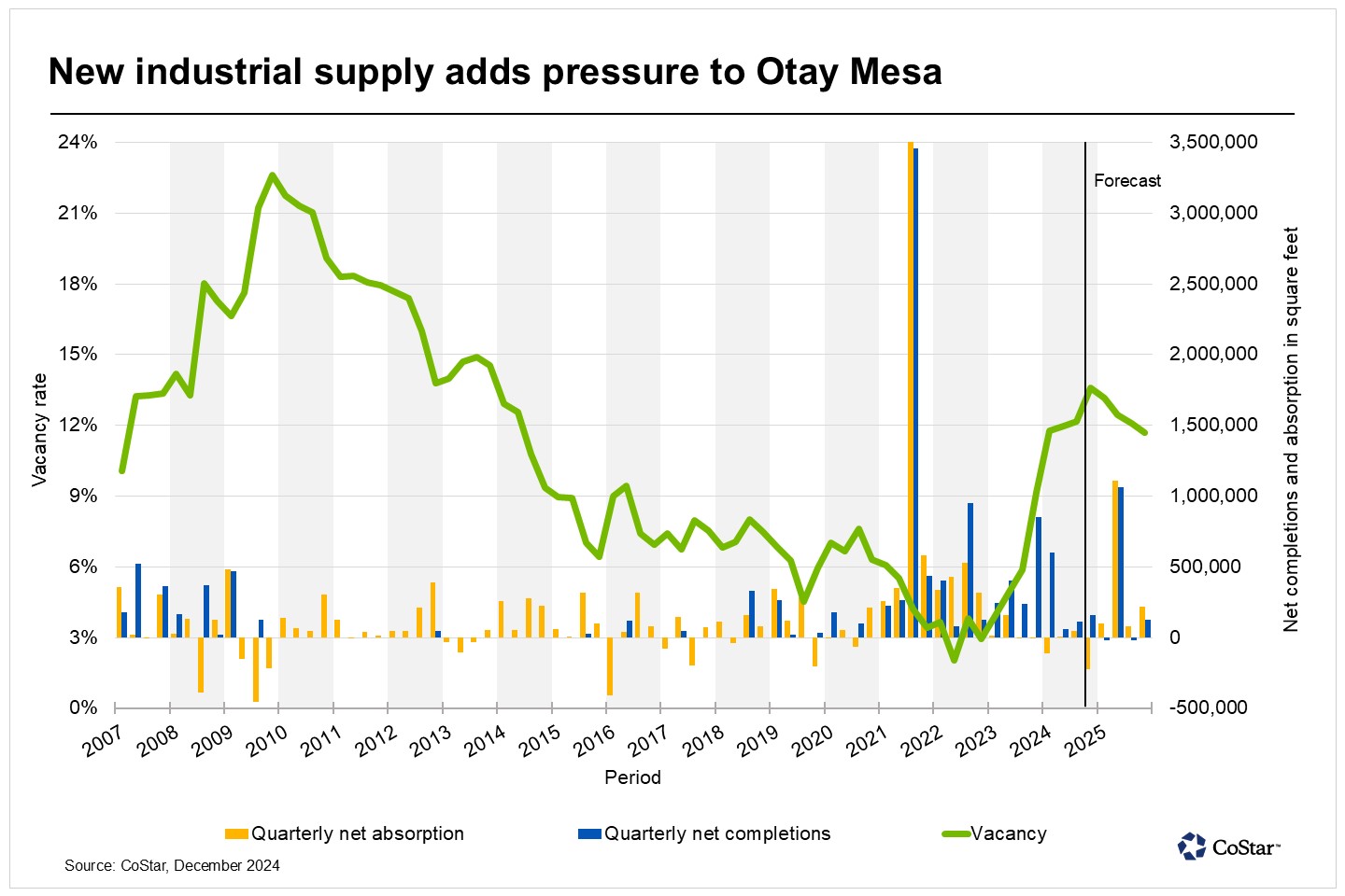 Industrial vacancy shoots up in San Diego border town