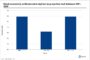 Manhattan’s office activity moves higher as more companies impose in-office mandates