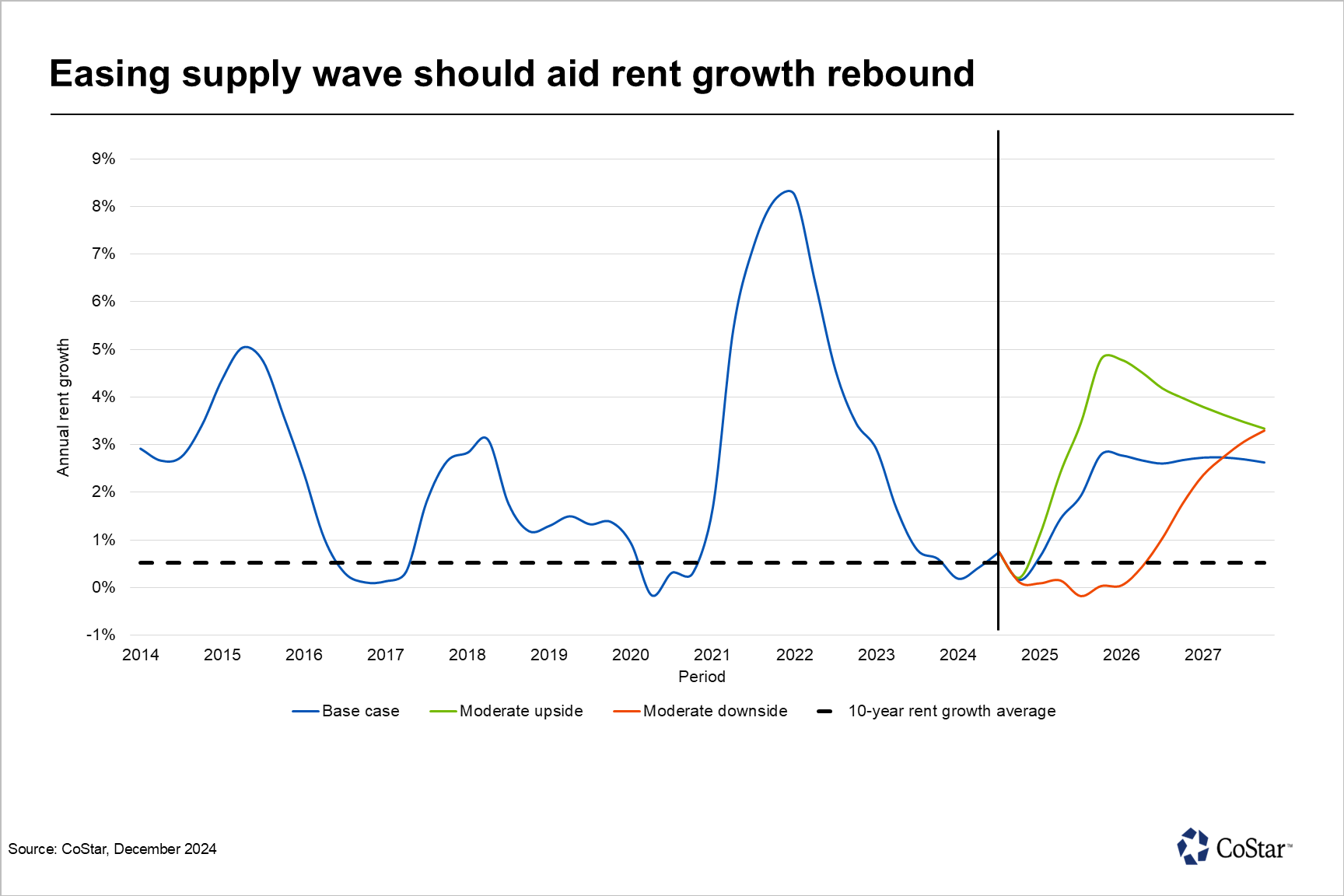 Construction slowdown could boost Houston multifamily rent growth in 2025