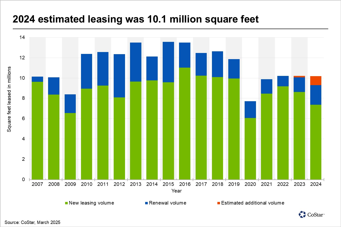 Denver office leasing volume flat for fourth consecutive year