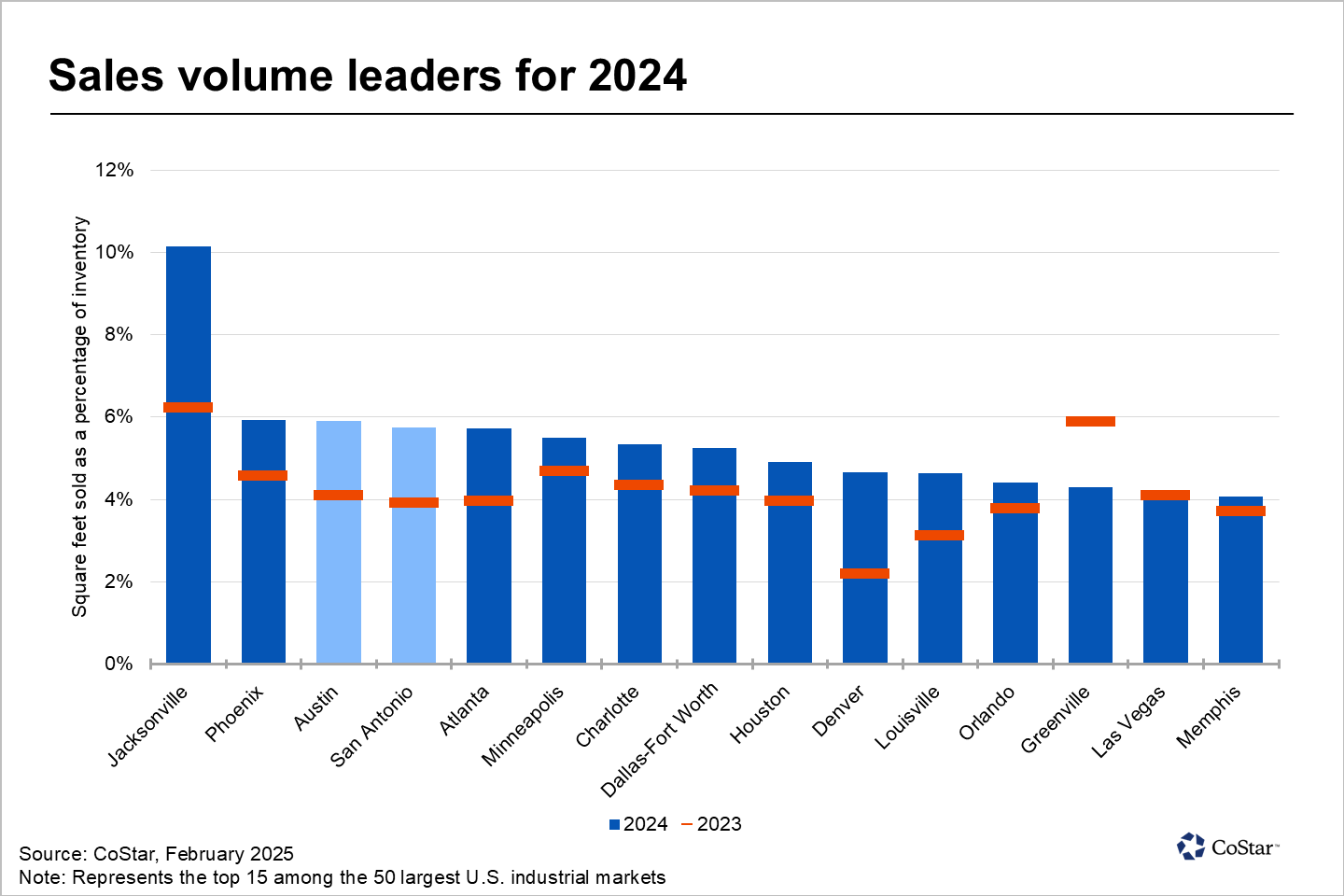 Industrial turnover soars in Central Texas