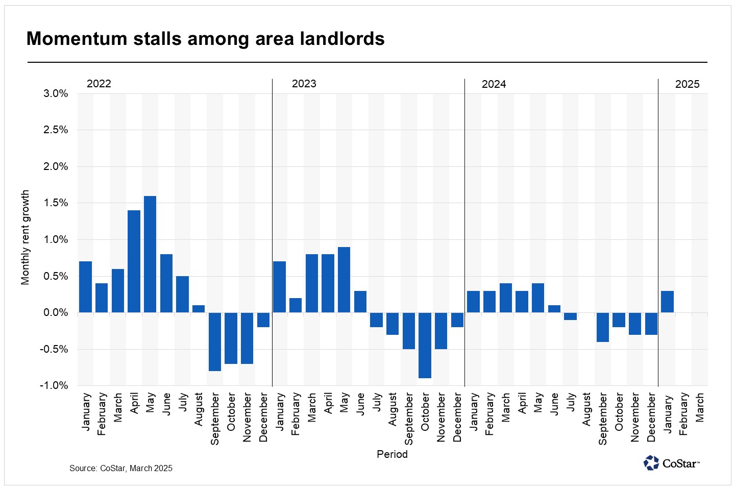 San Diego's apartment rents flatten out in February