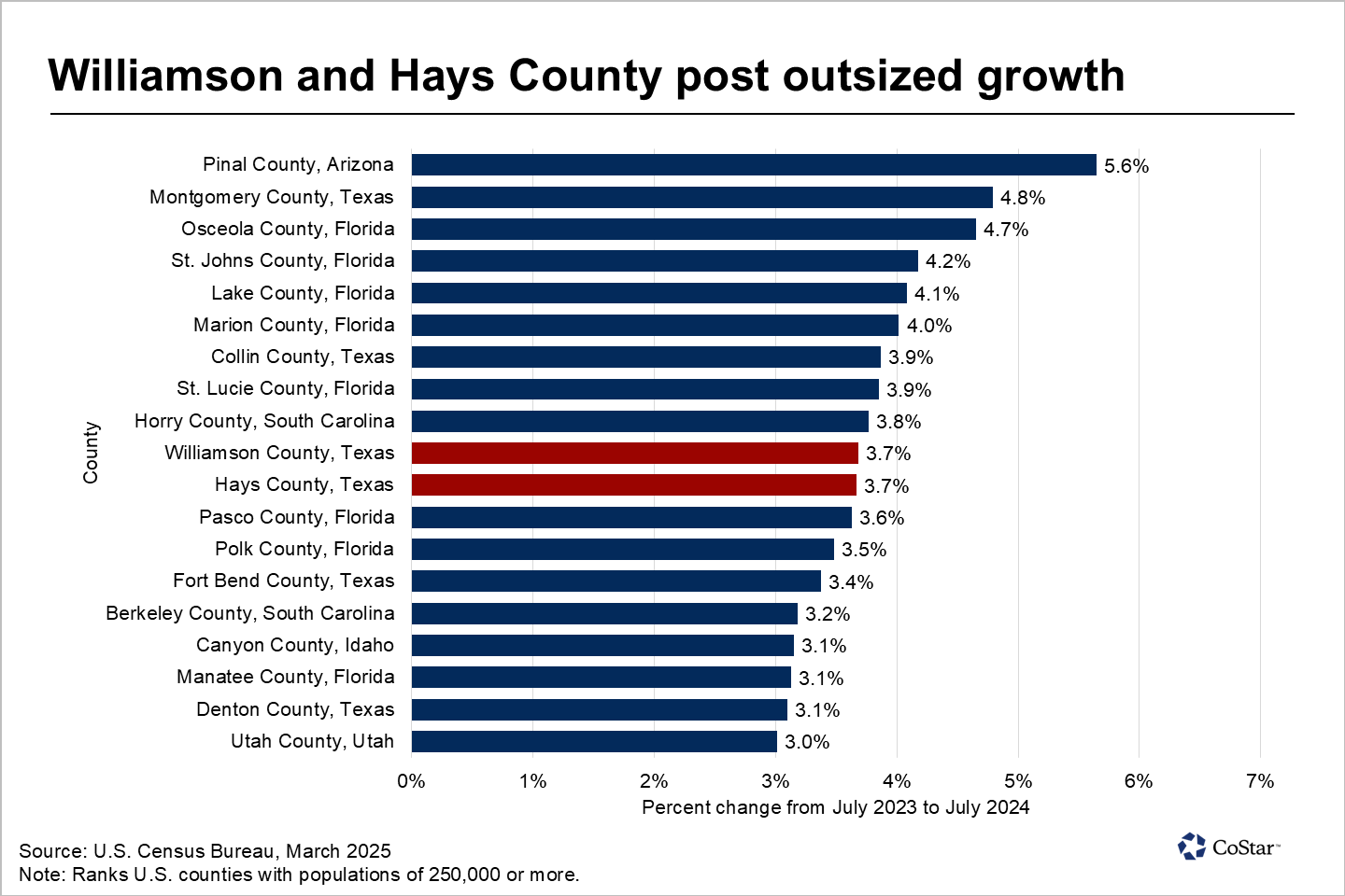 Austin, Texas, suburban counties lead in population growth