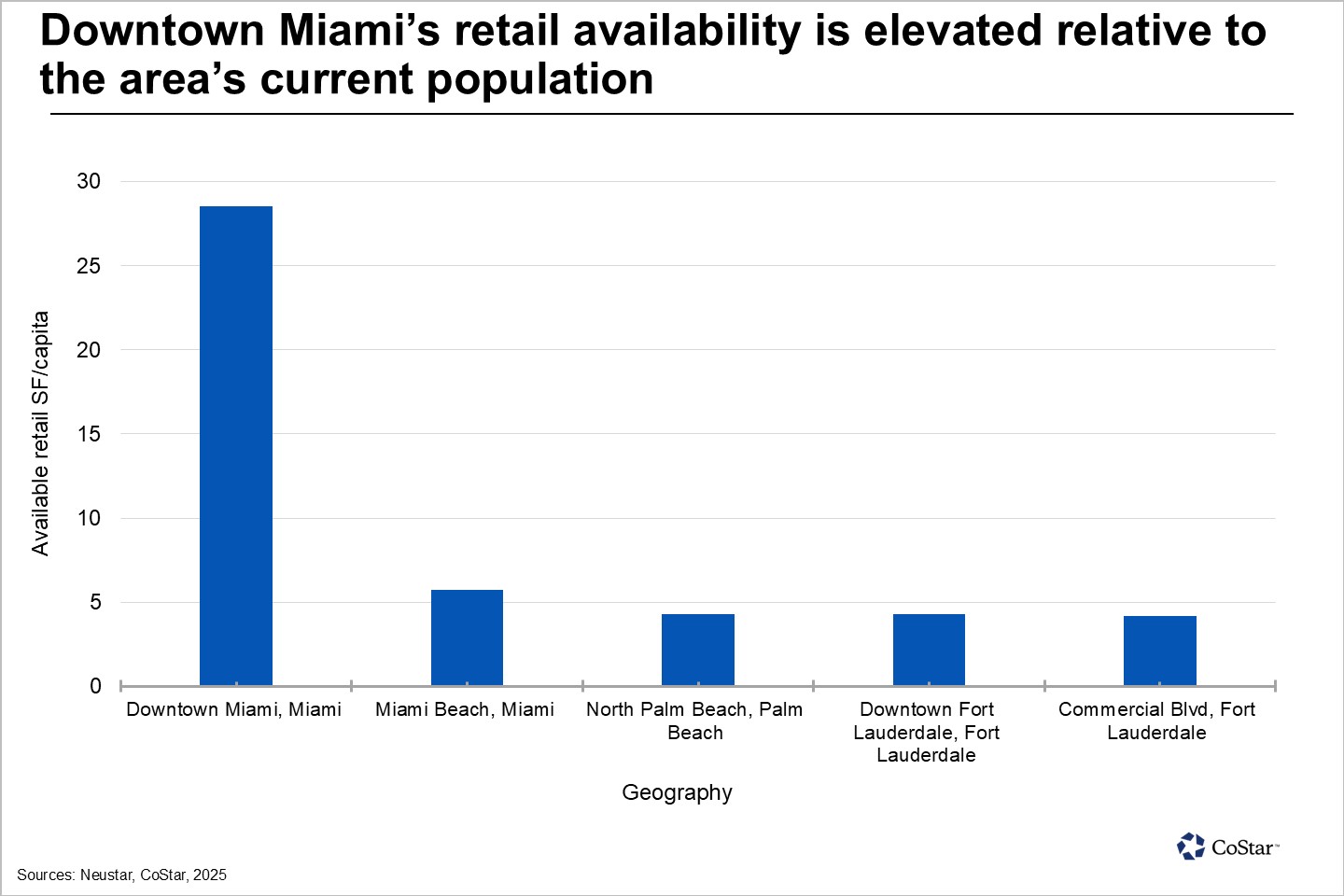 South Florida retail: Space abundance and shortfalls
