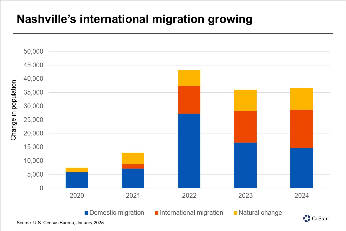 Increasing international migration helps fuel Nashville’s population growth