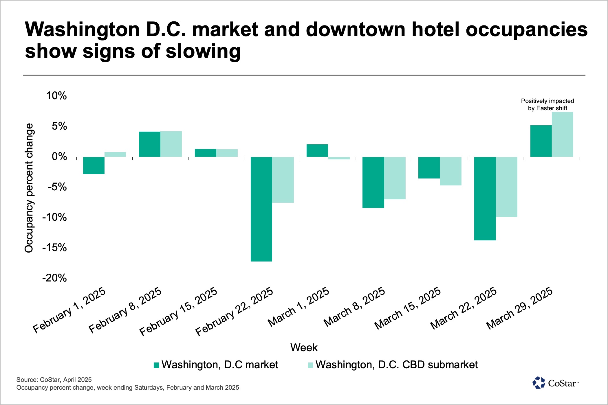 As federal employees are asked to stop traveling or are laid off, occupancy in and around Washington, D.C., is eroding