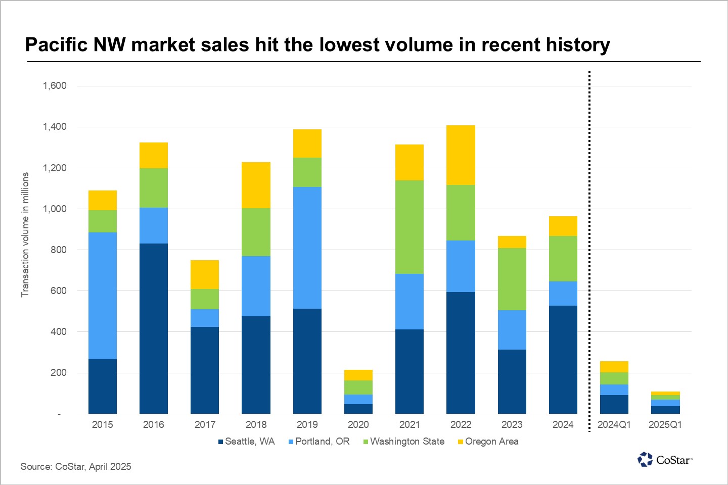 Pacific Northwest hotel sales plummet to a decade-low in the first quarter