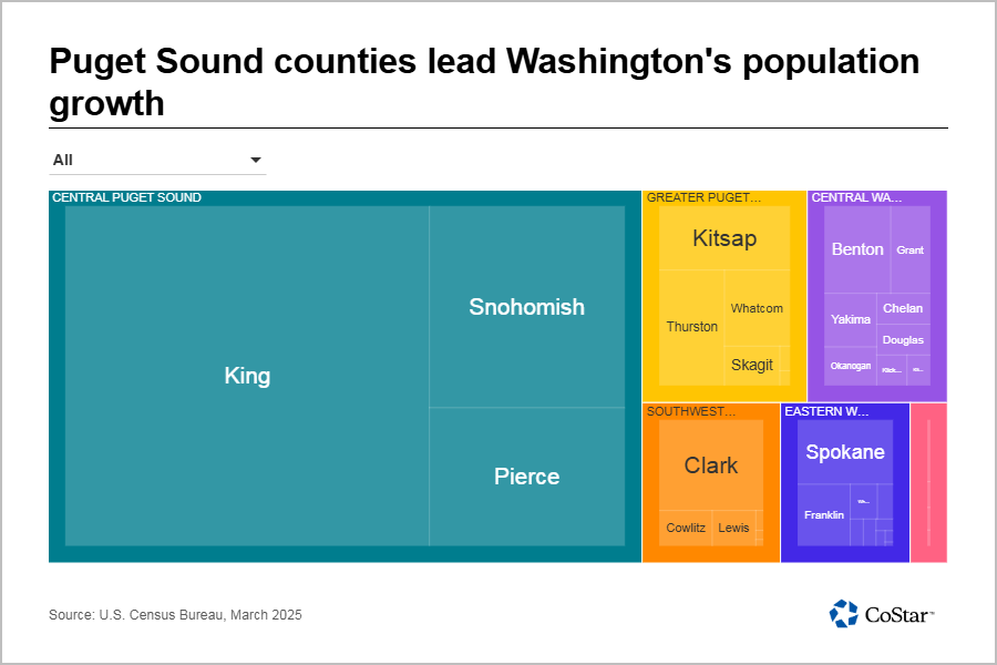 The Puget Sound accounted for most of Washington State’s population growth last year