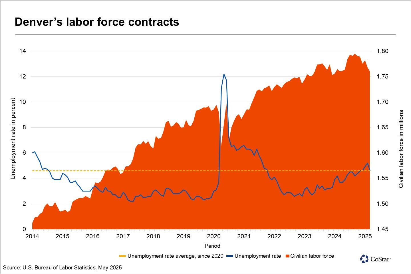 Denver’s unemployment rate falls, but so does labor force participation