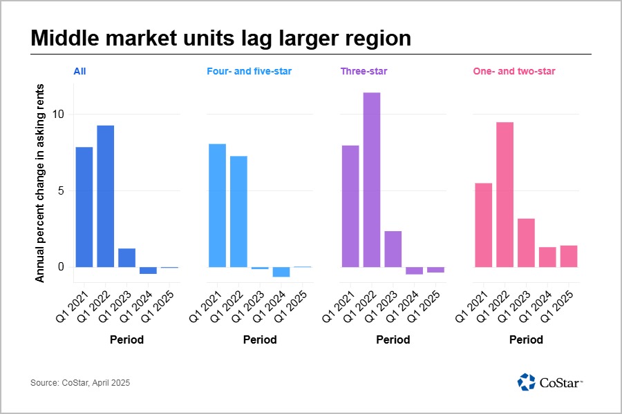 Are Boise multifamily rents poised to make a big run? It depends on the property type.