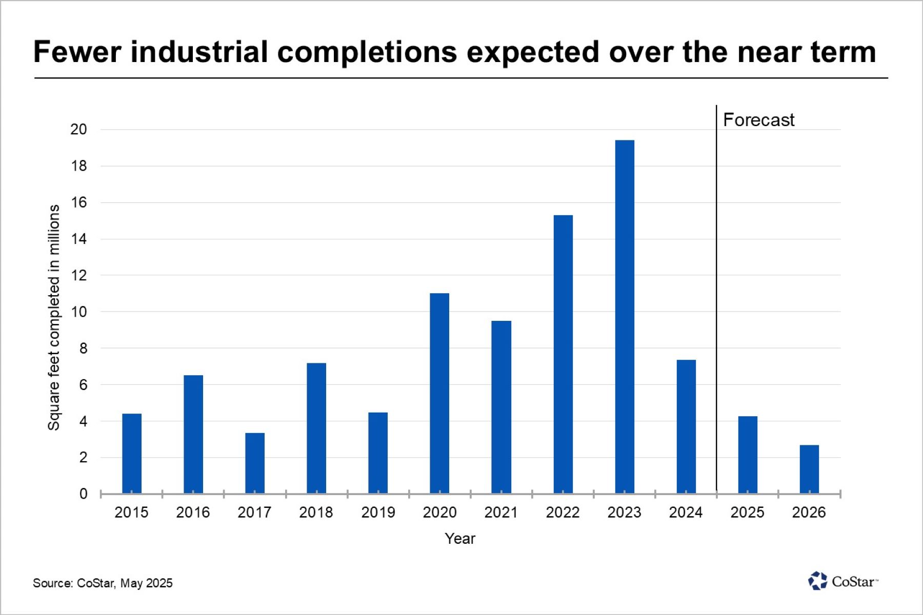 Following record-breaking years, industrial construction sees sharp pullback in Columbus