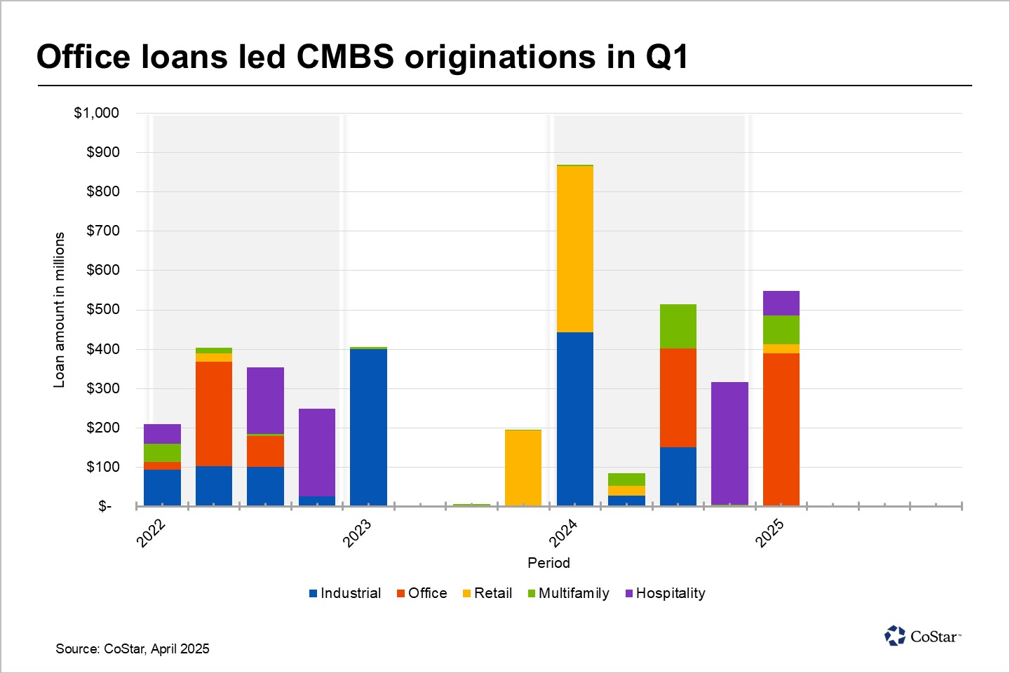 San Francisco sees an increase in CMBS loan originations