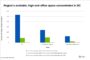 New office space becoming scarce in Dallas-Fort Worth