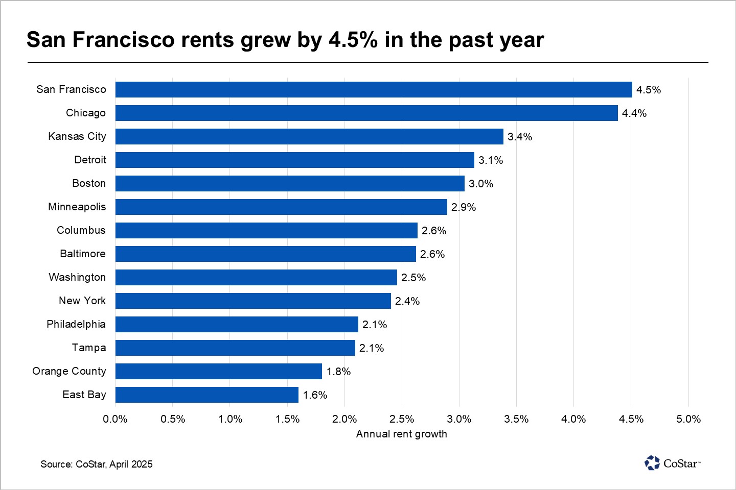 San Francisco's multifamily rent growth leads the nation