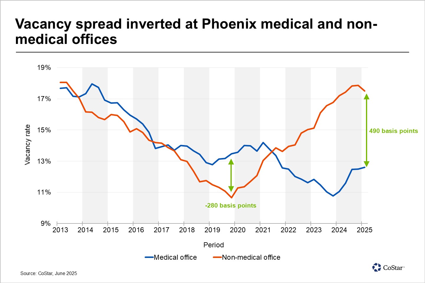 Medical office outperfoming traditional office buildings in Phoenix