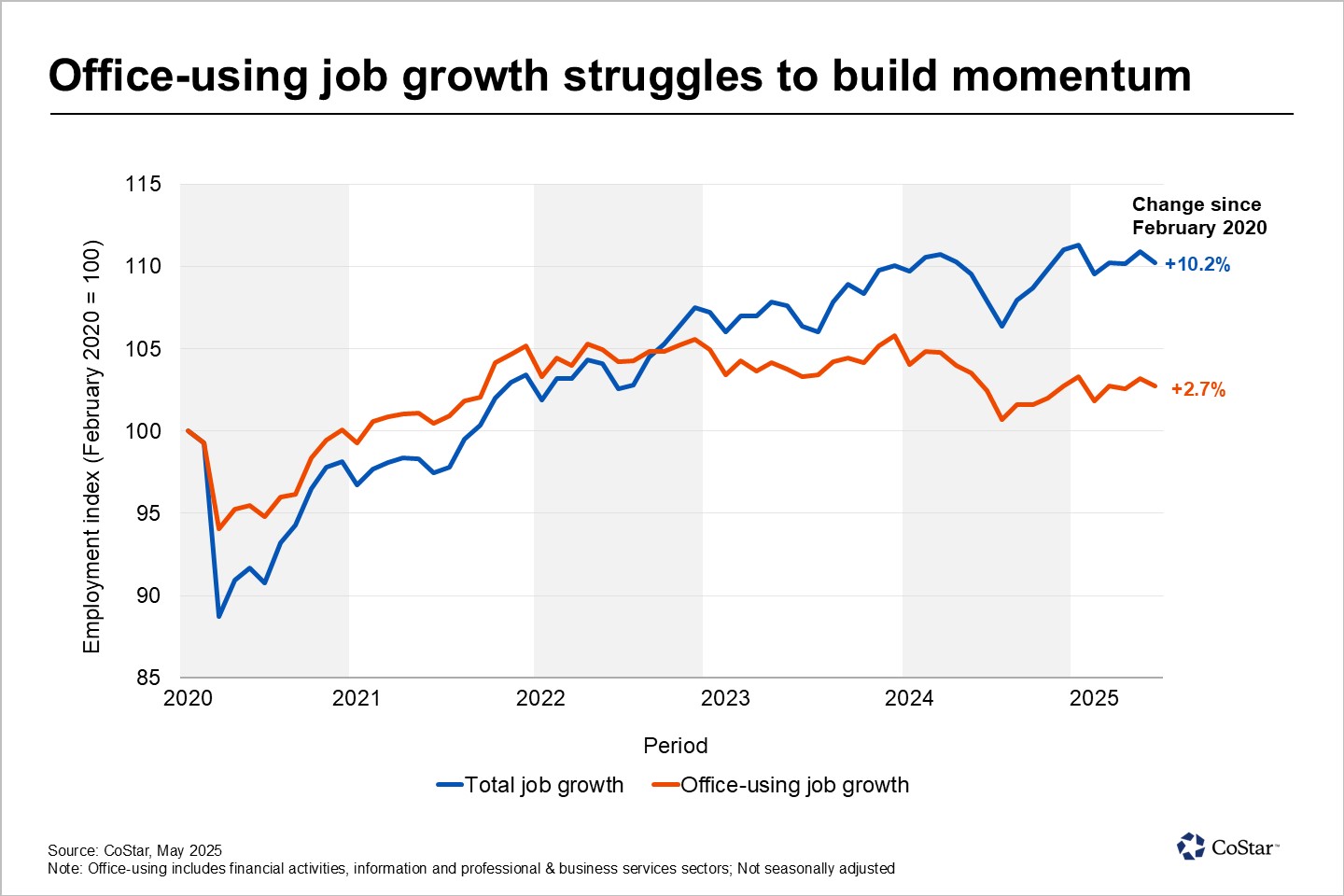 Employment growth in Phoenix's knowledge sector lags overall expansion